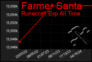 Total Graph of Farmer Santa