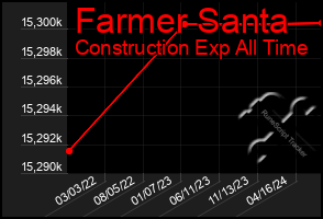 Total Graph of Farmer Santa