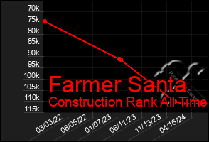 Total Graph of Farmer Santa