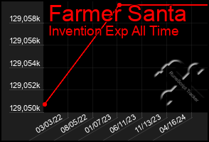 Total Graph of Farmer Santa