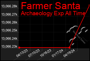 Total Graph of Farmer Santa