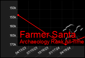 Total Graph of Farmer Santa