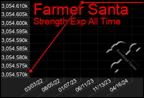 Total Graph of Farmer Santa