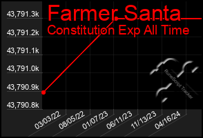 Total Graph of Farmer Santa