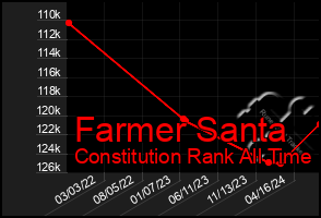 Total Graph of Farmer Santa