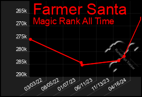 Total Graph of Farmer Santa