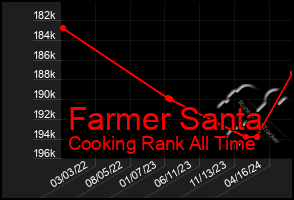 Total Graph of Farmer Santa