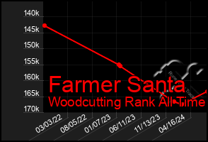 Total Graph of Farmer Santa