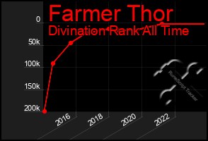Total Graph of Farmer Thor