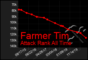 Total Graph of Farmer Tim