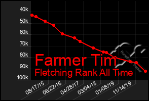 Total Graph of Farmer Tim