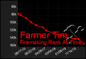 Total Graph of Farmer Tim