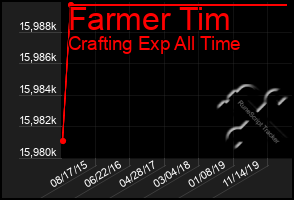 Total Graph of Farmer Tim