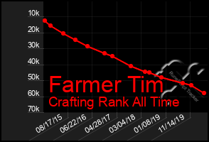 Total Graph of Farmer Tim