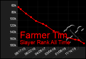 Total Graph of Farmer Tim