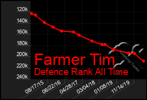 Total Graph of Farmer Tim