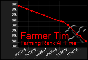 Total Graph of Farmer Tim