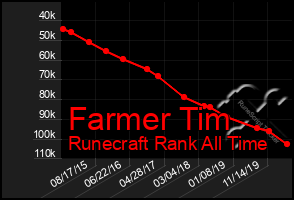 Total Graph of Farmer Tim