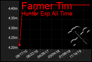 Total Graph of Farmer Tim