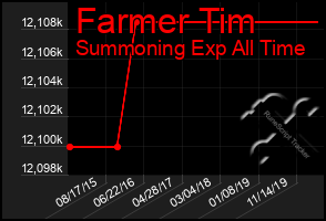 Total Graph of Farmer Tim