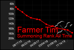 Total Graph of Farmer Tim