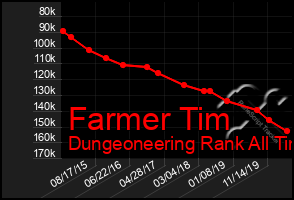 Total Graph of Farmer Tim