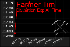 Total Graph of Farmer Tim