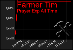 Total Graph of Farmer Tim