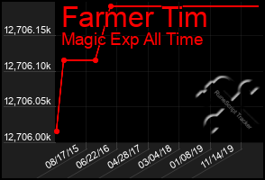 Total Graph of Farmer Tim