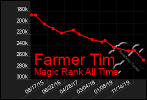 Total Graph of Farmer Tim