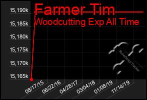 Total Graph of Farmer Tim