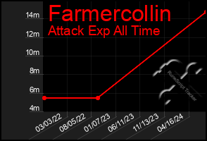 Total Graph of Farmercollin