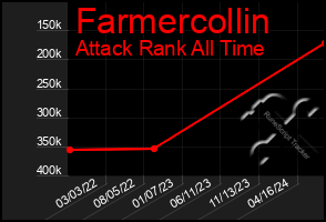 Total Graph of Farmercollin