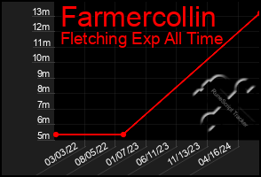 Total Graph of Farmercollin