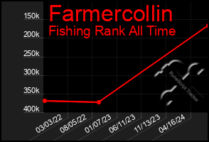 Total Graph of Farmercollin