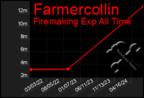 Total Graph of Farmercollin