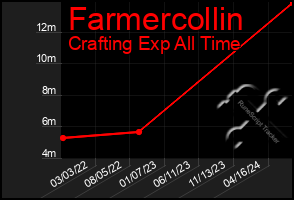 Total Graph of Farmercollin