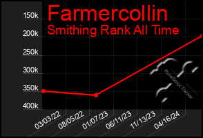 Total Graph of Farmercollin