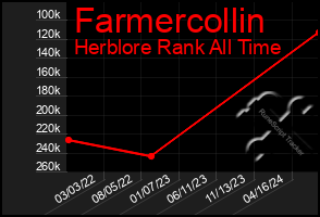 Total Graph of Farmercollin