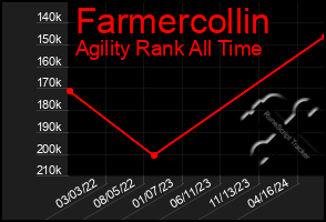 Total Graph of Farmercollin