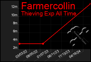 Total Graph of Farmercollin