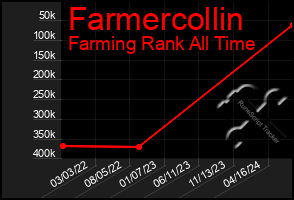 Total Graph of Farmercollin