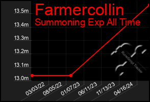 Total Graph of Farmercollin