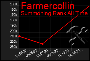 Total Graph of Farmercollin