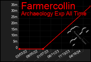 Total Graph of Farmercollin