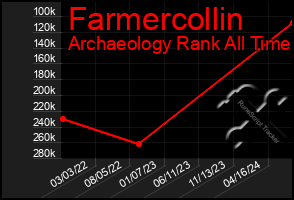 Total Graph of Farmercollin