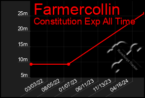 Total Graph of Farmercollin