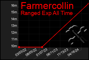 Total Graph of Farmercollin