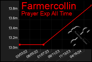 Total Graph of Farmercollin