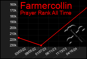 Total Graph of Farmercollin